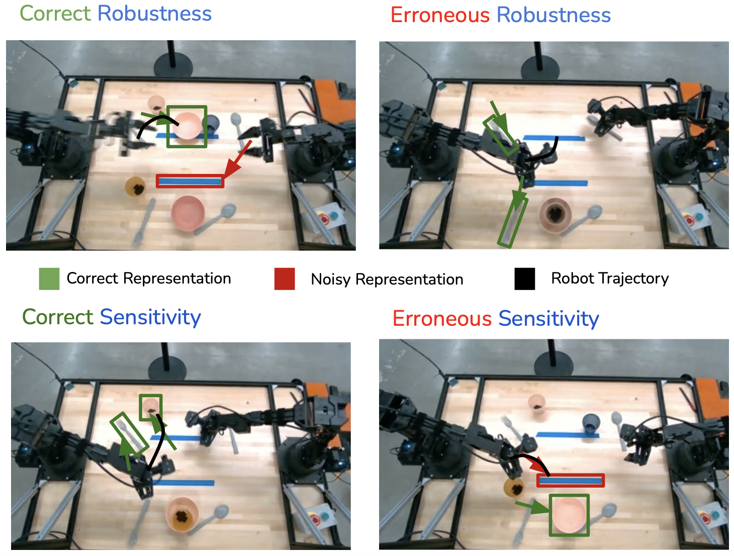 Sensitivity-Robustness Tradeoff