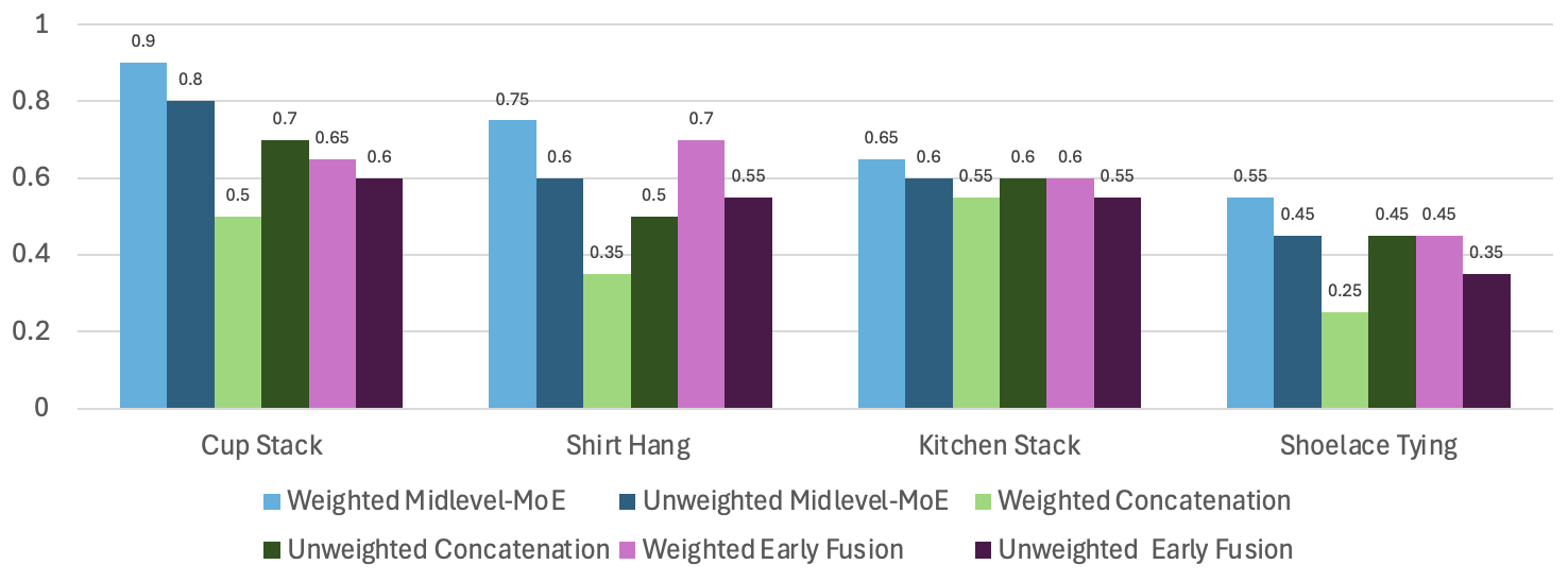 Self-Consistency Results